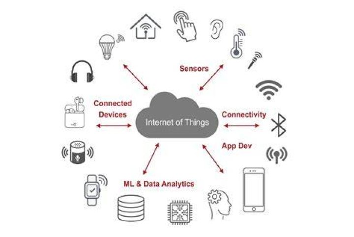 IoT Devices Remote IoT Cloud Chart: Revolutionizing Connectivity
